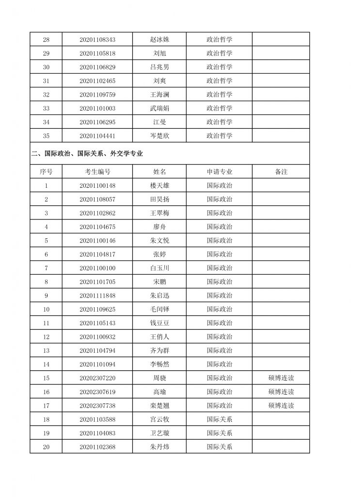2020年國務沐鸣博士生招生終審考核名單-2
