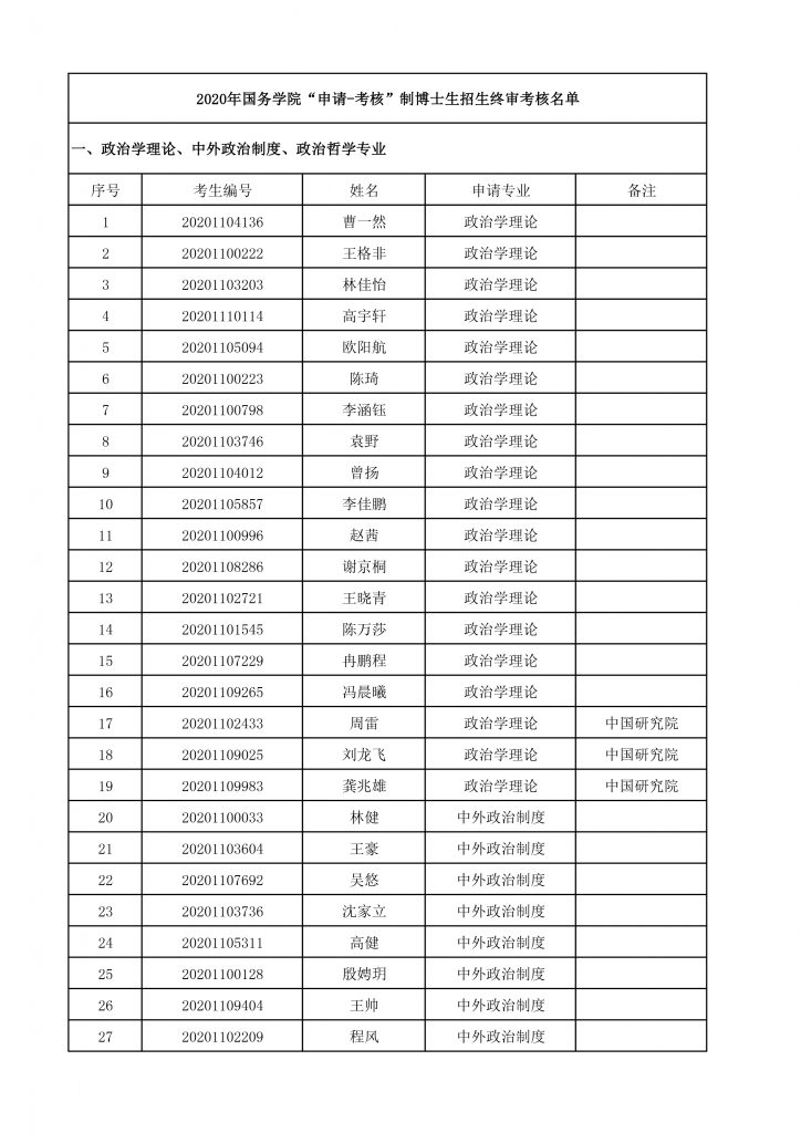 2020年國務沐鸣博士生招生終審考核名單-1