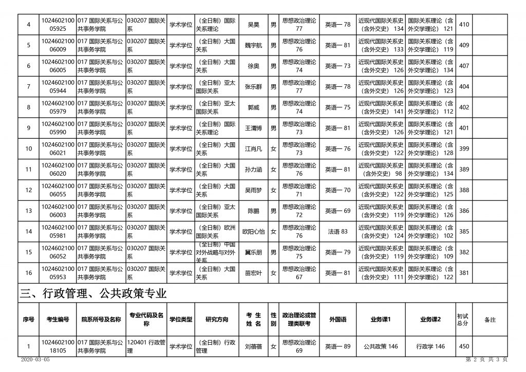 碩士學位研究生成績審核一覽表（復試名單公示）-2