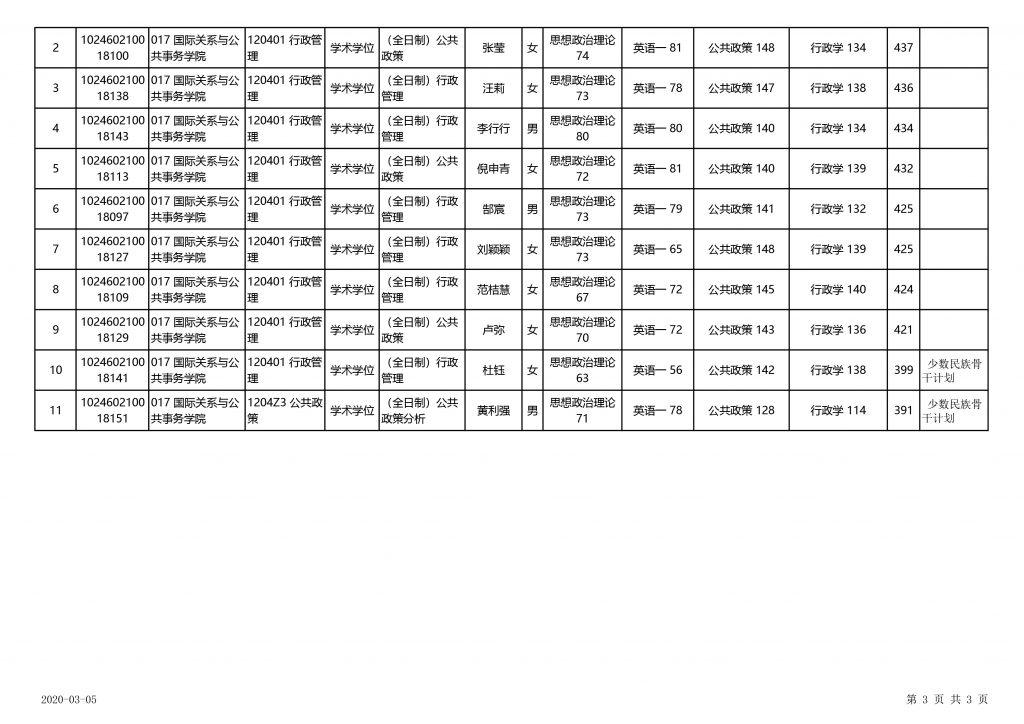 碩士學位研究生成績審核一覽表（復試名單公示）-3